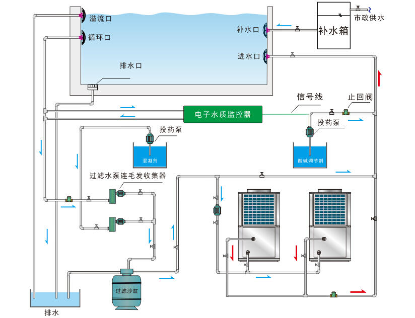 泳池循環(huán)水設(shè)備